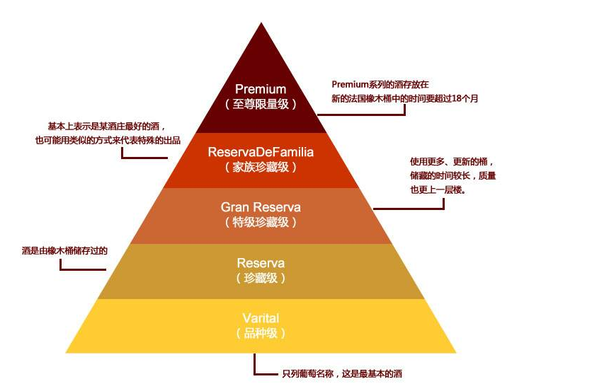 智利葡萄酒5個(gè)等級(jí)劃分，看看你喝的是哪一級(jí)