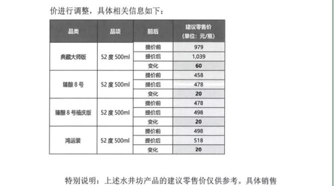 水井坊四款核心產(chǎn)品提價，最高漲幅達60元，品牌價值提升戰(zhàn)打響