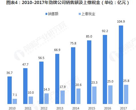 勁酒：連續(xù)十三年全國保健酒第一，保健酒行業(yè)市場規(guī)模已達325.4億元