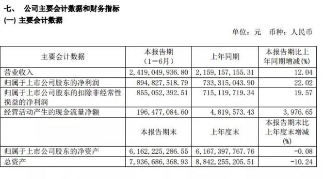 口子窖2019年半年營收24.19億、凈利8.95億，憑什么刷新紀錄？