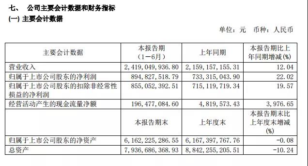 口子窖2019年半年?duì)I收24.19億、凈利8.95億，憑什么刷新紀(jì)錄？