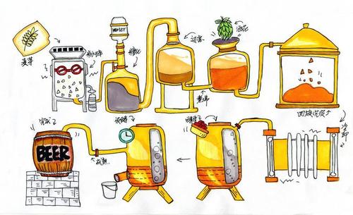 精釀啤酒原理