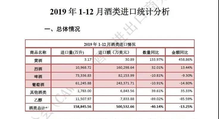 2019年1－11月釀酒行業(yè)2127家，營業(yè)收入累計達到7390.4億元