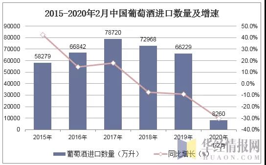 歷年來最大降幅！2020年1-2月葡萄酒進(jìn)口量同比下跌30.4%