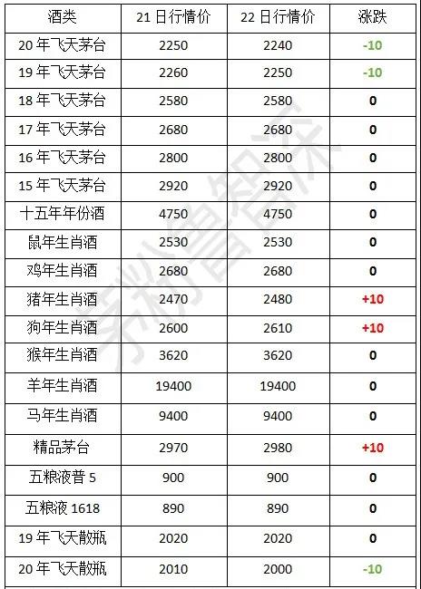 茅臺酒4月22日行情價！飛天茅臺批價下跌