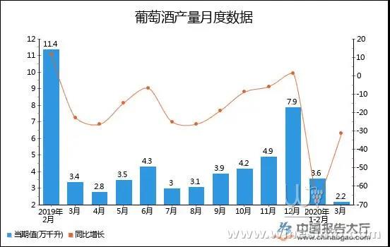 1-3月全國葡萄酒產(chǎn)量累計下降40.8%