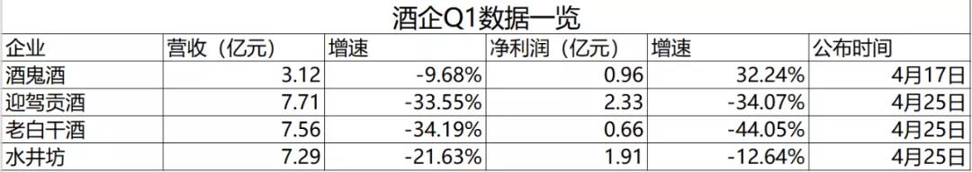 四家名酒企Q1業(yè)績(jī)“跳水”，預(yù)示行業(yè)“拐點(diǎn)”？