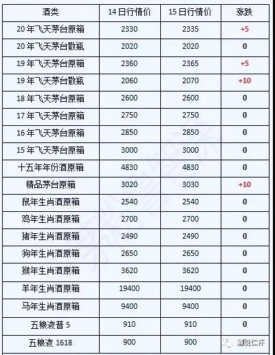 茅臺酒5月15日行情價,目前高端白酒基本都已漲價