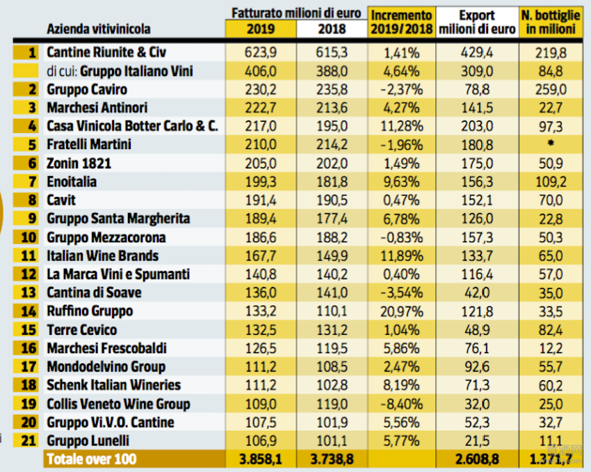 2019年度意大利葡萄酒企業(yè)經(jīng)營(yíng)榜發(fā)布 21家營(yíng)收超億歐元公司都有誰(shuí)？