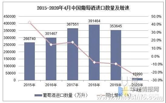 4月葡萄酒進(jìn)口數(shù)據(jù)同比下滑近五成，專(zhuān)家分析有三大原因