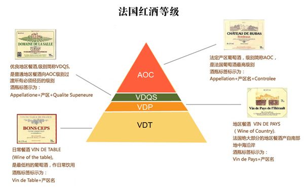 法國葡萄酒的分類等級及其內(nèi)容是什么