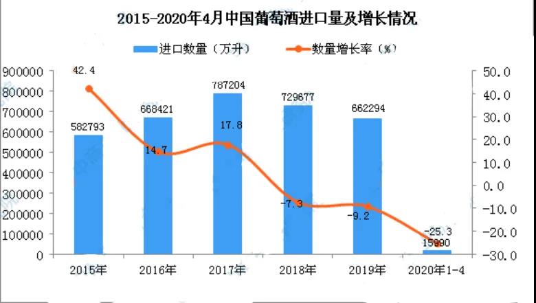 2020年1-4月葡萄酒進(jìn)口量下跌25.3%，進(jìn)口額下跌31.1%