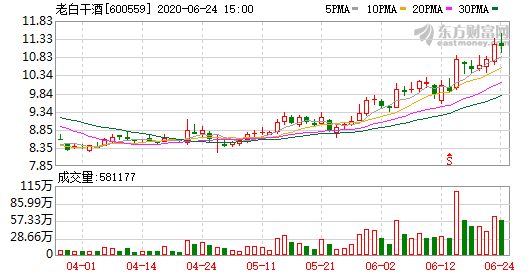 老白干酒融資凈償還3041.56萬元，融資余額4.19億元