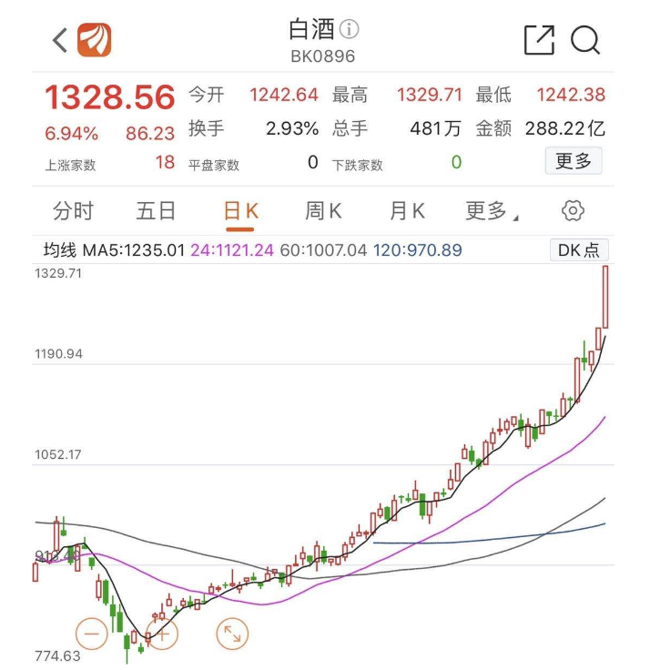 白酒股價漲到上熱搜！