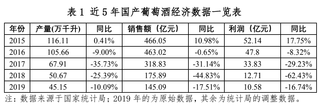 上半年葡萄酒同比下滑30%—50%，國產(chǎn)vs進(jìn)口呈4:6