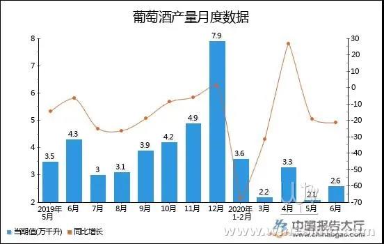 2020年1-6月國產(chǎn)葡萄酒產(chǎn)量統(tǒng)計數(shù)據(jù)