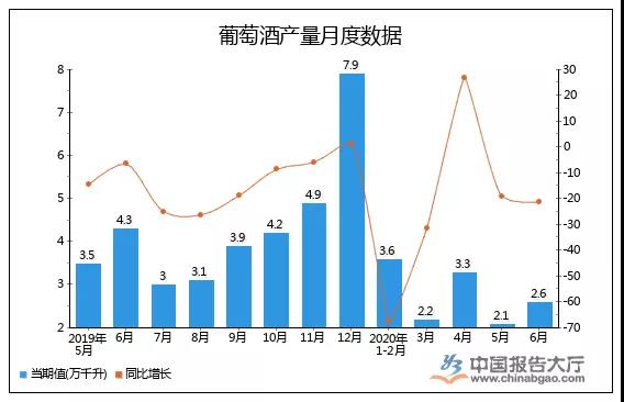 1-6月中國(guó)酒類市場(chǎng)：國(guó)產(chǎn)酒產(chǎn)量下降，進(jìn)口酒量額跌幅收窄