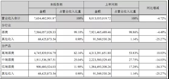 瀘州老窖半年報(bào)：營收76億，利潤32億，高端國窖占比超60%！