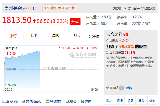 貴州茅臺股價首破1800元關(guān)口，從1300到現(xiàn)在只用了3個月