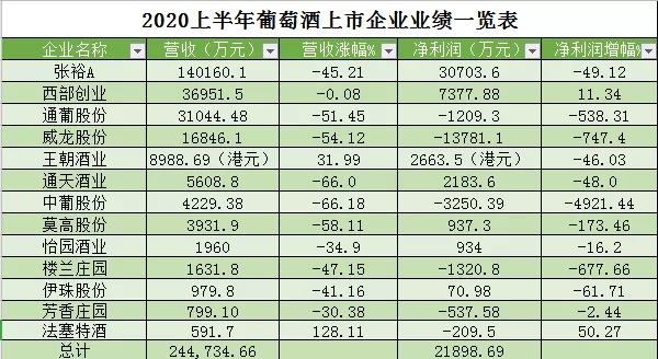 13家上市葡萄酒企2020上半年業(yè)績報(bào)告