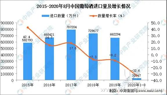 2020年1-8月中國葡萄酒進(jìn)口量同比下降32.6%