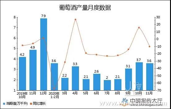 2020年1-11月全國葡萄酒產(chǎn)量統(tǒng)計