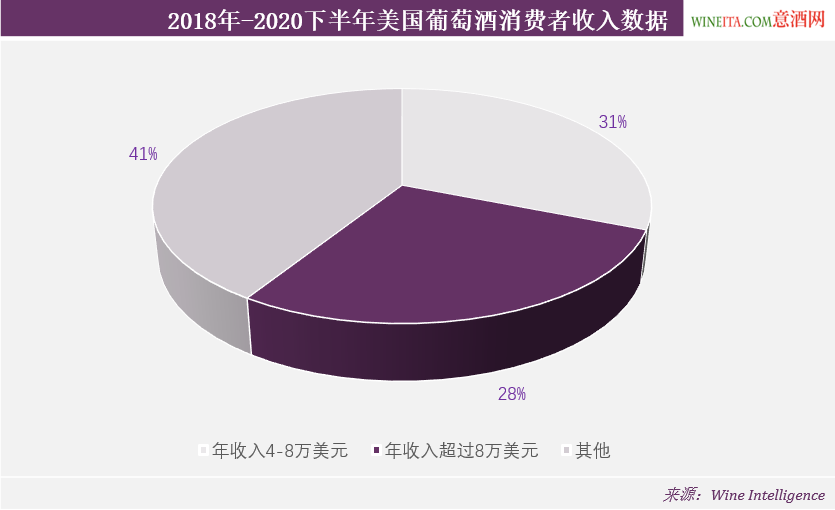 2018-2020美國葡萄酒市場研究報(bào)告發(fā)布