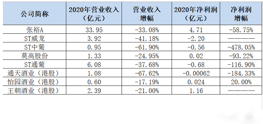 葡萄酒上市公司2020年年報(bào)披露，有企業(yè)營收下降67%！