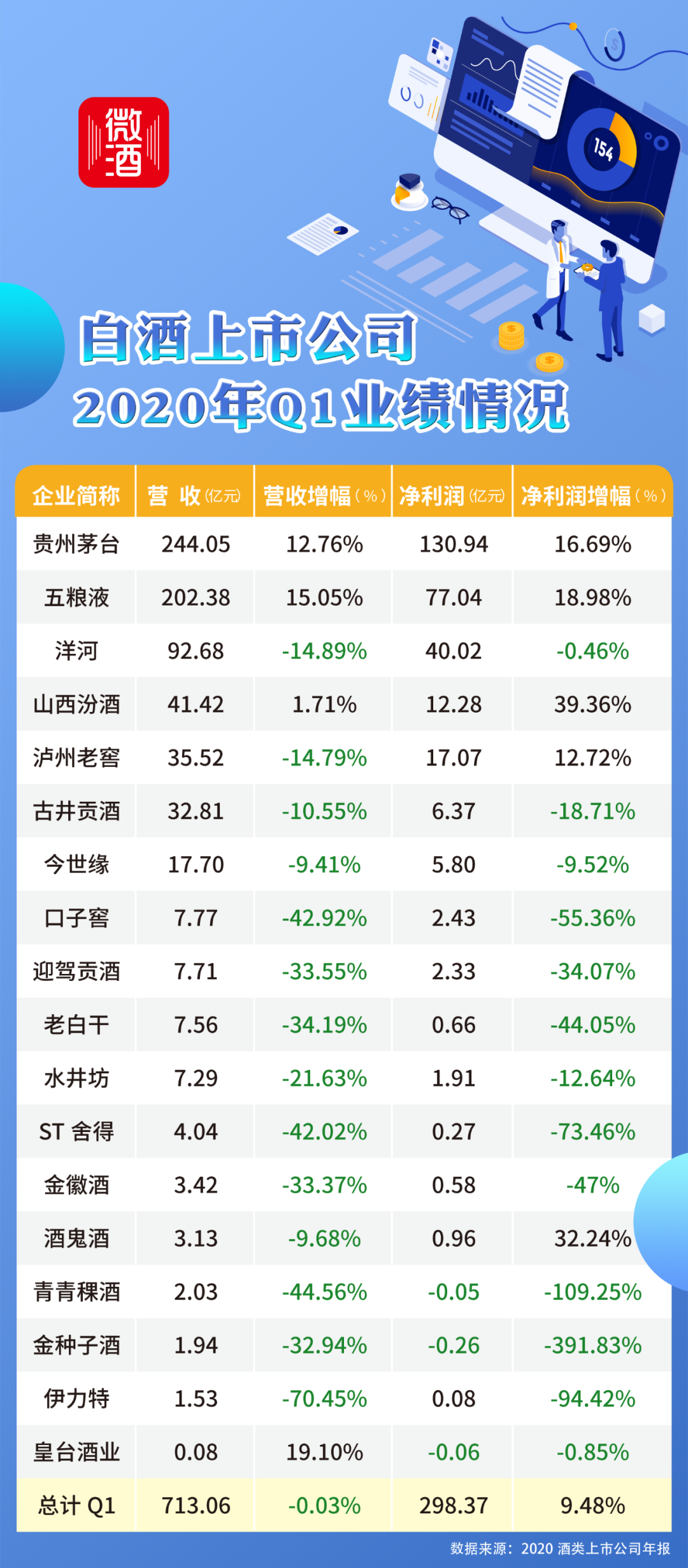 一年四季分開看，上市酒企數(shù)據(jù)折射行業(yè)如何變化？