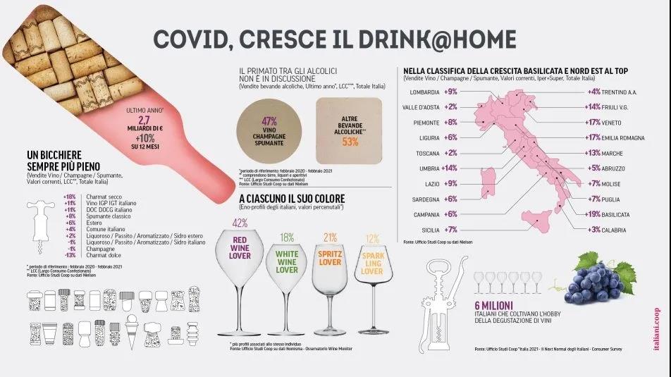 疫情一年來意大利本土葡萄酒消費增長10%，超600萬意大利人因疫情養(yǎng)成品酒習慣