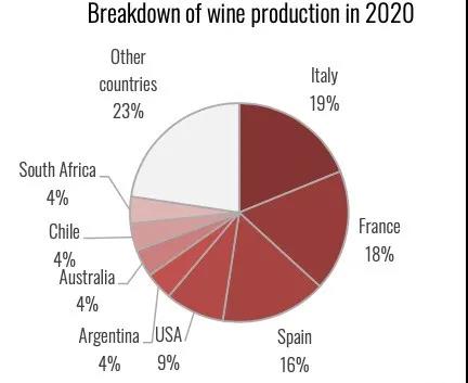 2020世界葡萄酒報告：世界葡萄酒供求失衡，意大利連續(xù)6年成為全球最大葡萄酒生產(chǎn)國