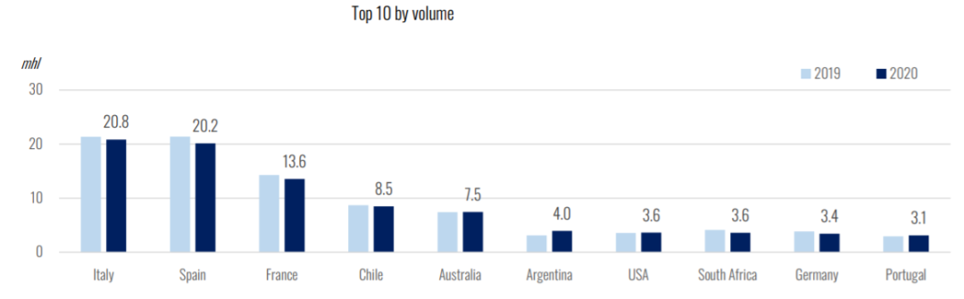2020世界葡萄酒報(bào)告解讀-2：意大利出口量全球第一，起泡酒貿(mào)易額降15%