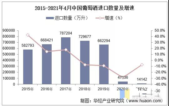 1-4月國(guó)內(nèi)葡萄酒產(chǎn)量增長(zhǎng)25.6%，4月單月進(jìn)口量增長(zhǎng)23.1%