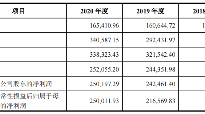 郎酒一季度利潤暴漲100倍，青花郎已占半壁江山