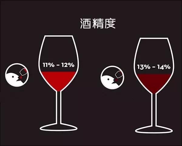 為什么葡萄酒大多不超過16度？酒精度越高越好嗎？