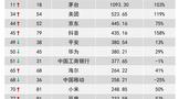 茅臺(tái)品牌價(jià)值增長(zhǎng)103%位列全球11位，1093億美元！