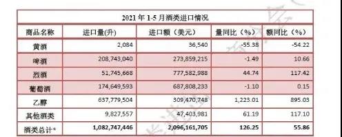 1-5月酒類(lèi)進(jìn)口數(shù)據(jù)最新發(fā)布：法國(guó)葡萄酒回歸首位，烈酒超越葡萄酒成第一大進(jìn)口酒類(lèi)