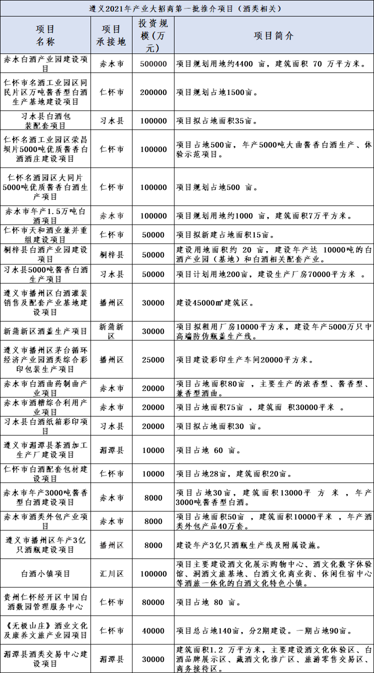 近170億涉酒項(xiàng)目首曝光！遵義大手筆“筑巢引鳳”