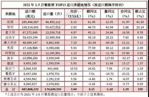 澳大利亞被制裁后西班牙葡萄酒搶占中國市場！