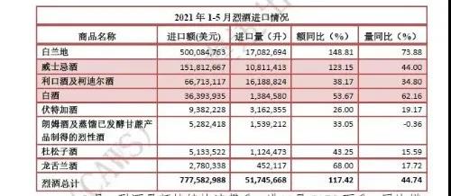 進(jìn)口量額攀升，烈酒成我國(guó)第一大進(jìn)口酒類