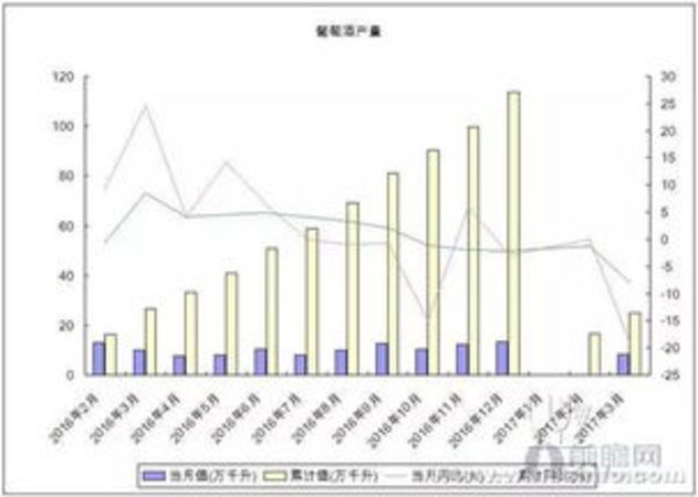 高端葡萄酒的產(chǎn)量(葡萄酒產(chǎn)量排名)