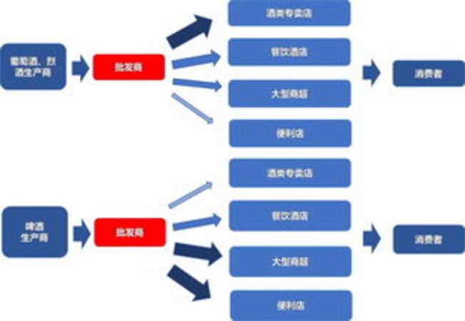 酒類流通號指什么(酒類流通業(yè))