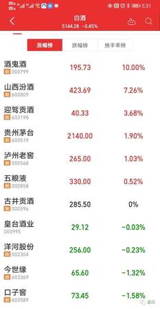 2016年白酒股票(2016年白酒股票走勢(shì))