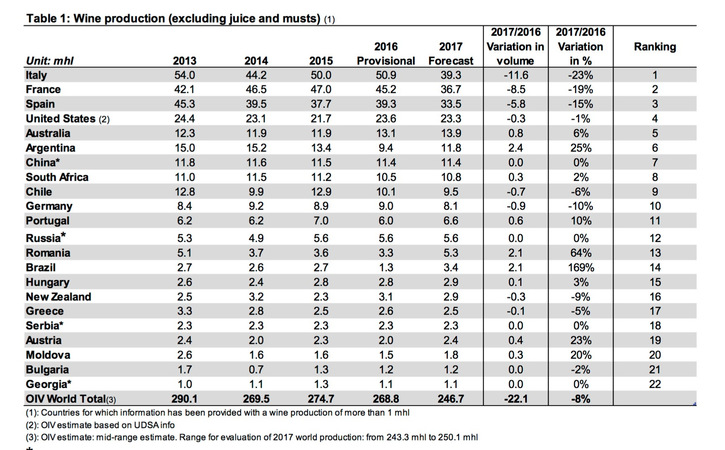 2017年全球葡萄酒產量(世界葡萄酒產量)
