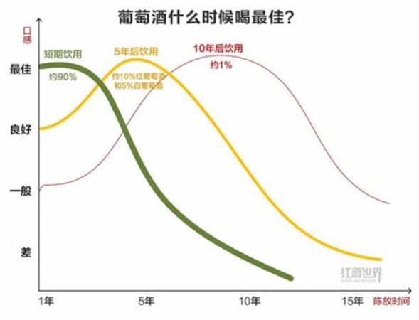 那么多葡萄酒一起喝,莆萄酒什么時(shí)候喝最好