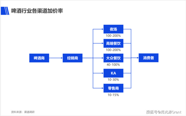 什么啤酒的利潤高(什么啤酒利潤大)