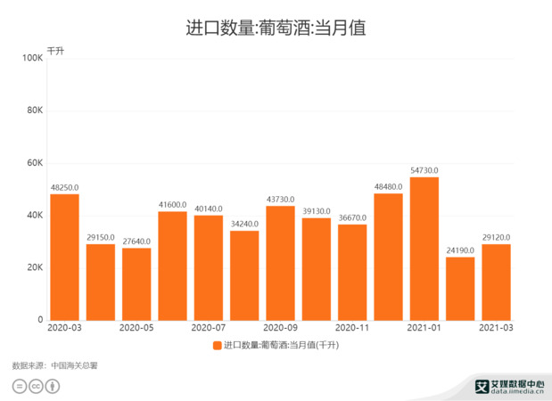 葡萄酒進口歷年數(shù)據(jù)(葡萄酒進出口數(shù)據(jù))