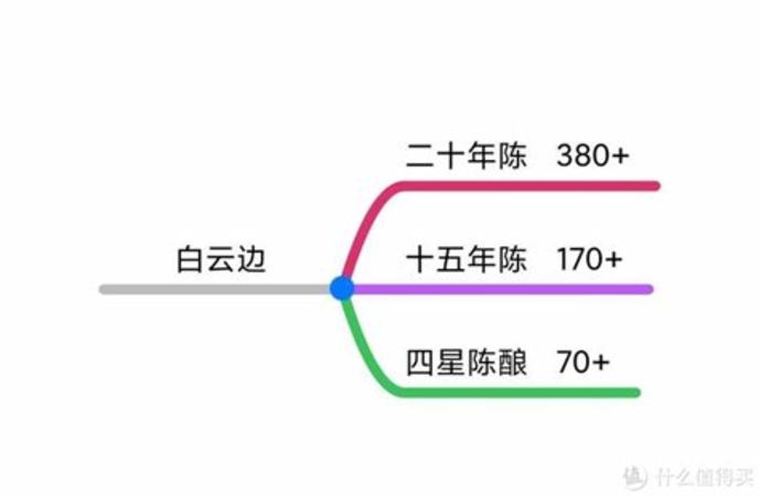 白云邊有哪些年份的,湖北白云邊12年