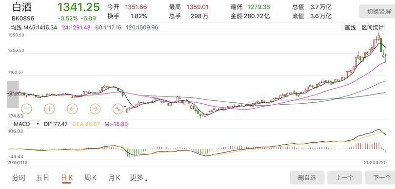 白酒調度對照表(白酒怎么調度)