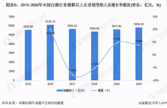 2015白酒市場(chǎng)份額比例(白酒行業(yè)市場(chǎng)份額占比)